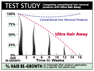 Case Study Of Ultra Hair Away